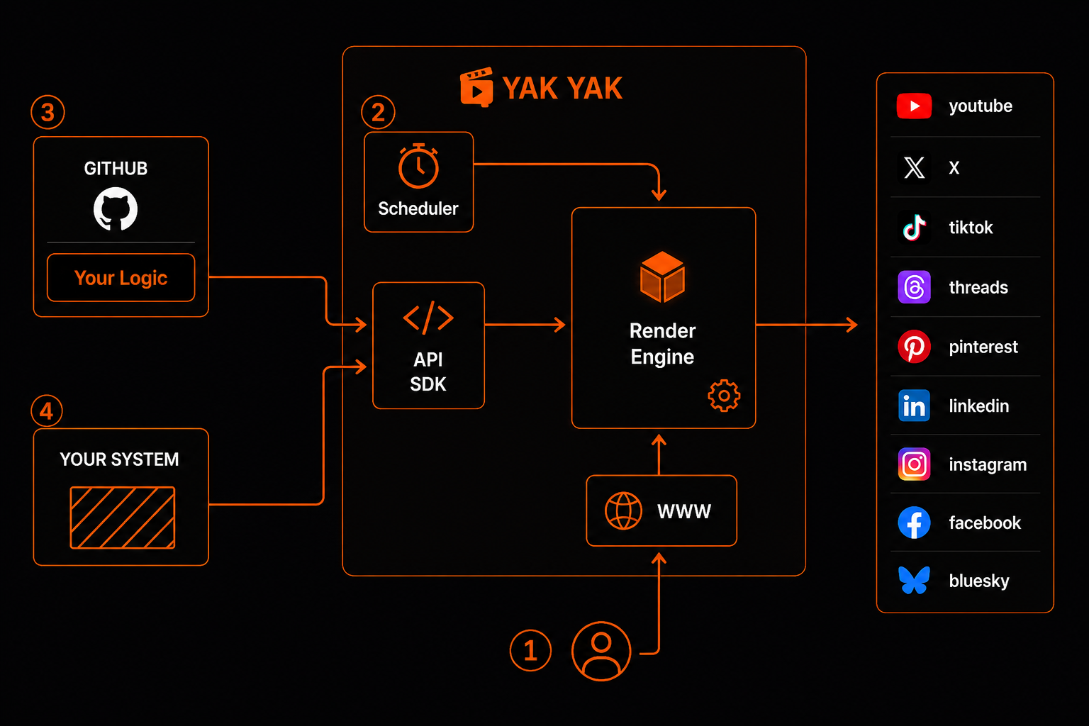YakYak architecture: your logic and systems flow through the YakYak scheduler, API/SDK, and render engine out to every social platform